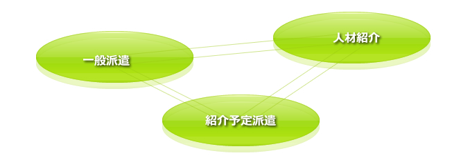 適材適所、企業が生きる人材紹介を