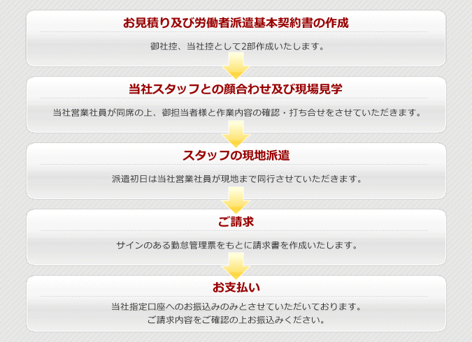 お申し込み後の流れ