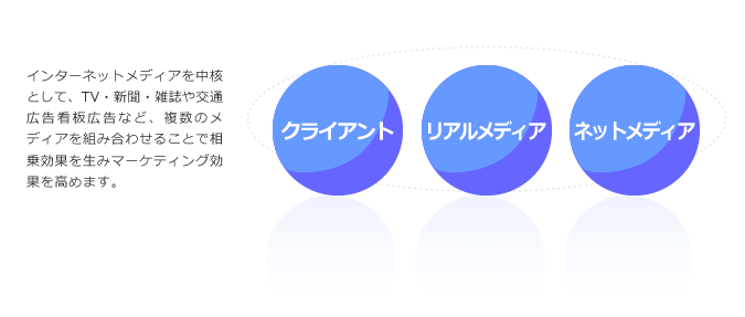 ブランディングを目的に、マス広告とインターネットを絡めたクロスメディア戦略を実施