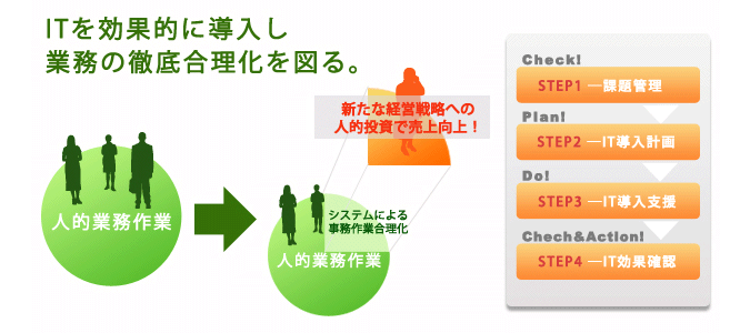 ITを効果的に導入し、業務の徹底合理化を図る