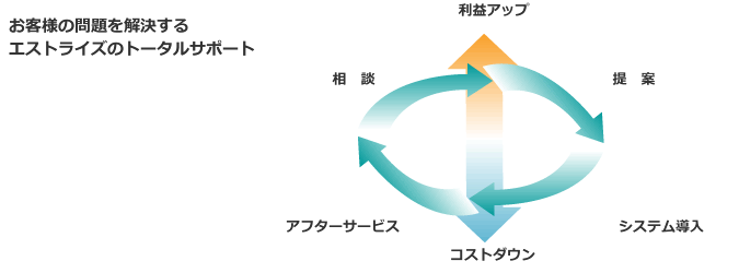 お客様の問題を解決するエストライズのトータルサポート