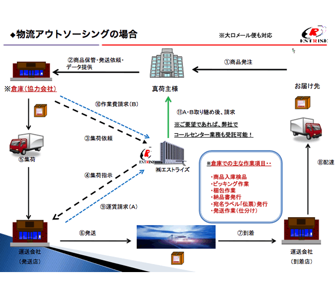 物流アウトソーシングの場合